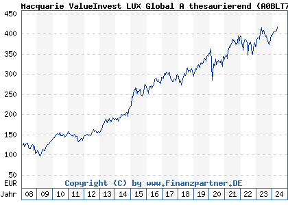 Chart: Macquarie ValueInvest LUX Global A thesaurierend) | LU0135991064